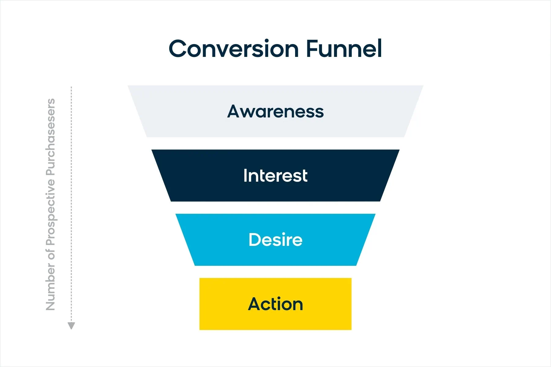 Embudo de conversión con etapas: awareness, interest, desire y action, mostrando el proceso del comprador.