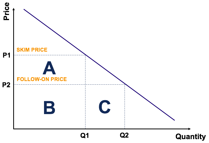 Gráfico de estrategia de precios: precio de descremado (P1), precio de seguimiento (P2) con cantidades Q1 y Q2.