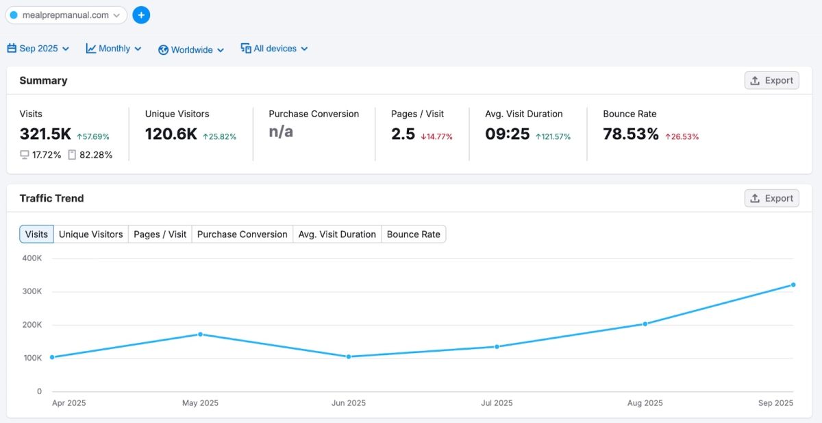 Gráfico de tráfico web mensual: 321.5K visitas, 120.6K únicos, duración media 9:25, tasa rebote 78.53%.